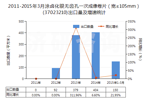 2011-2015年3月涂鹵化銀無(wú)齒孔一次成像卷片(寬≤105mm)(37023210)出口量及增速統(tǒng)計(jì) 2011-2015年3月涂鹵化銀無(wú)齒孔一次成像卷片(寬≤105mm)(37023210)出口量及增速統(tǒng)計(jì)